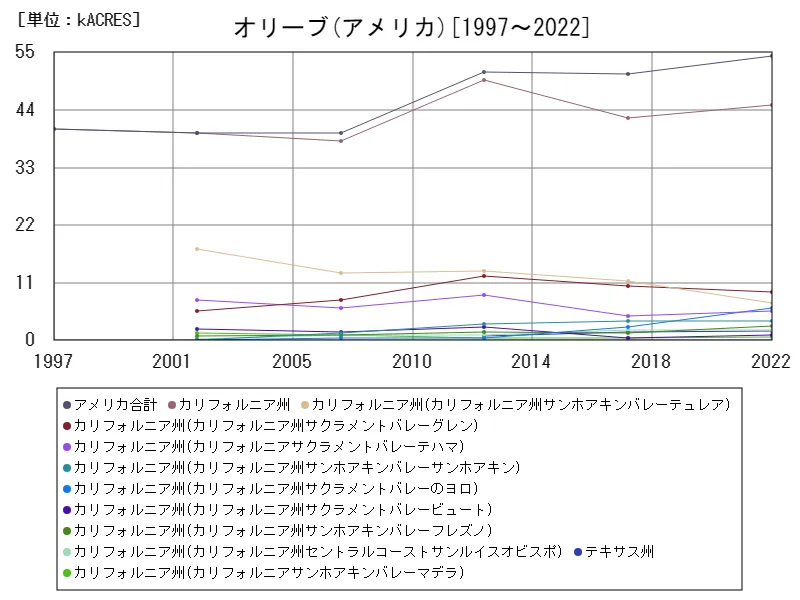 オリーブの作付け面積