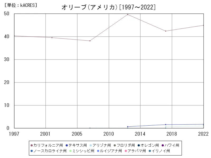 オリーブの作付け面積(アメリカ50州)