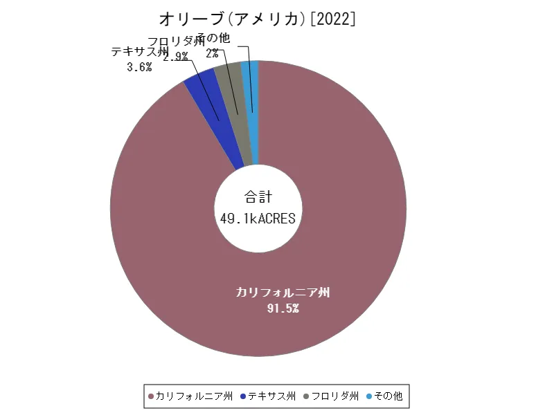 オリーブの作付け面積(最新年、アメリカ50州)