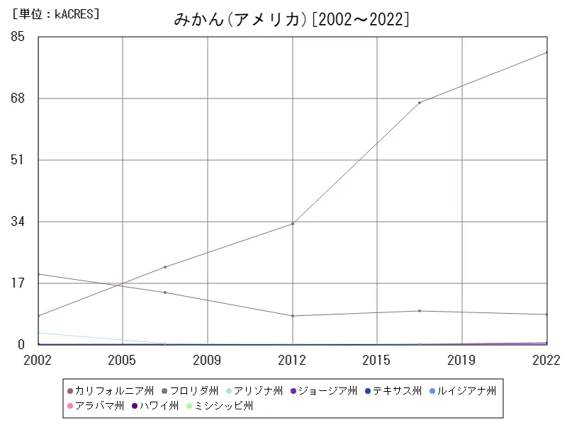 みかんの作付け面積(アメリカ50州)