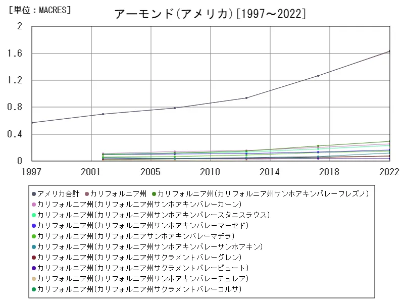 アーモンドの作付け面積