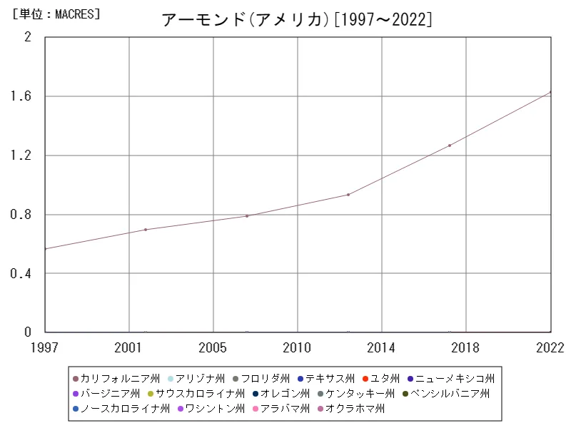 アーモンドの作付け面積(アメリカ50州)