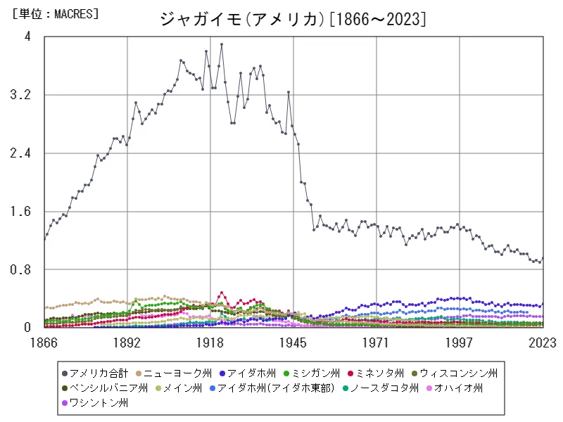 ジャガイモの作付け面積