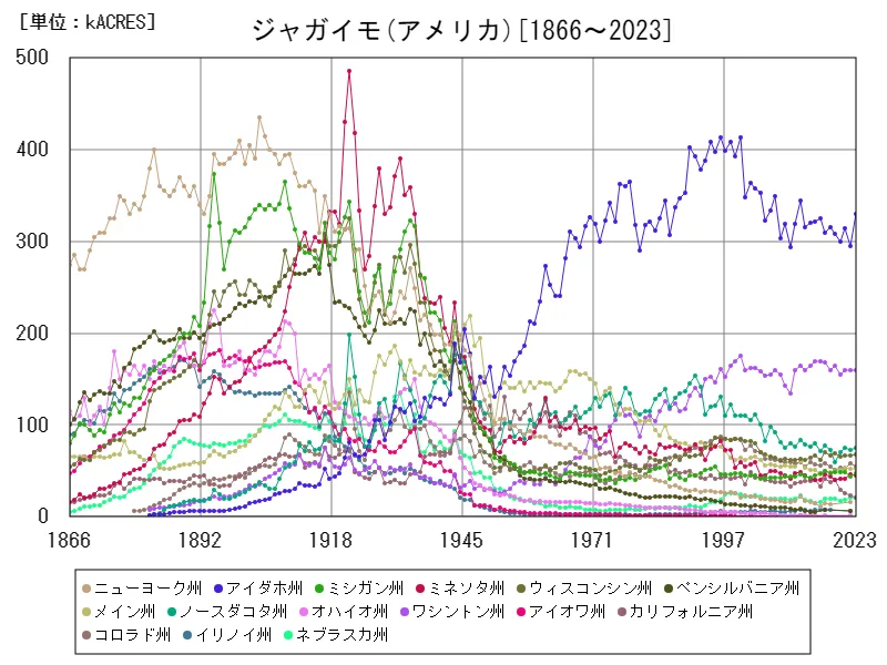 ジャガイモの作付け面積(アメリカ50州)