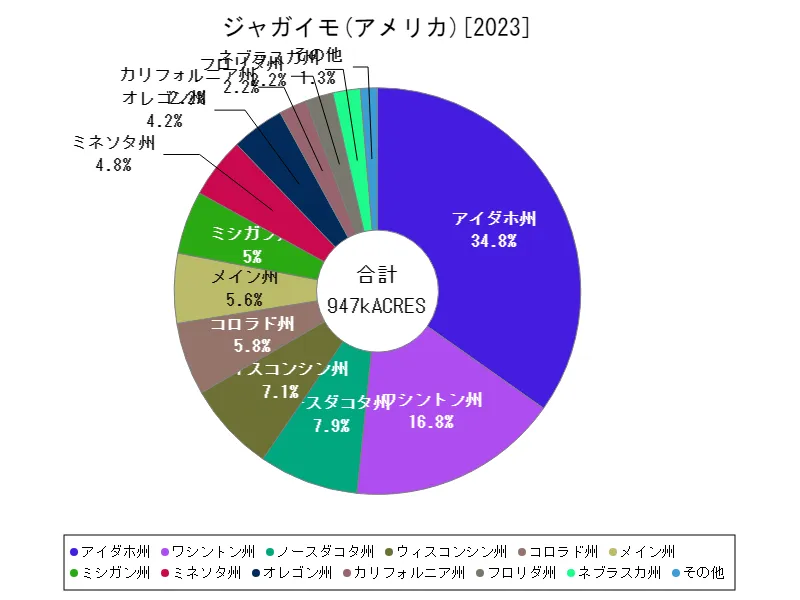 ジャガイモの作付け面積(最新年、アメリカ50州)