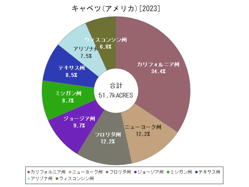 キャベツの作付け面積(最新年、アメリカ50州)