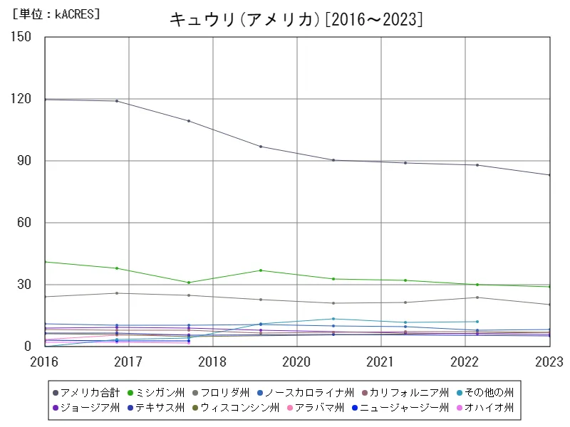 キュウリの作付け面積