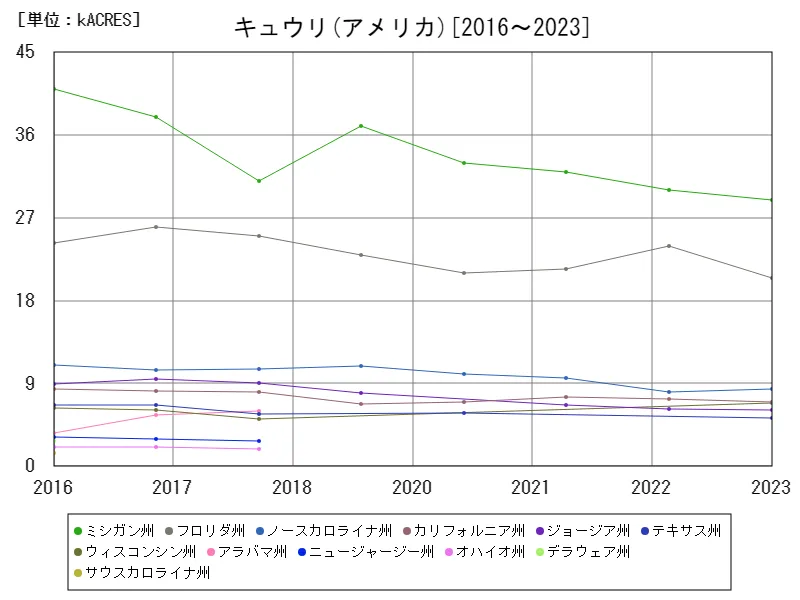 キュウリの作付け面積(アメリカ50州)