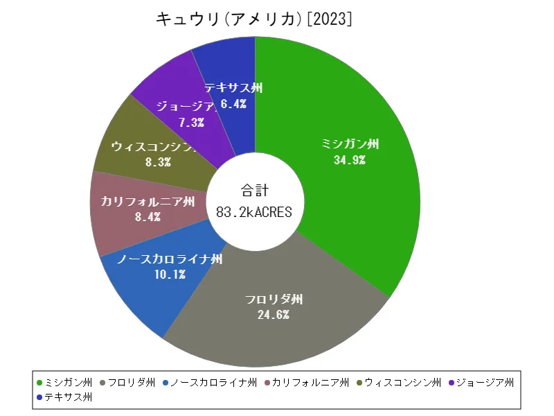 キュウリの作付け面積(最新年、アメリカ50州)