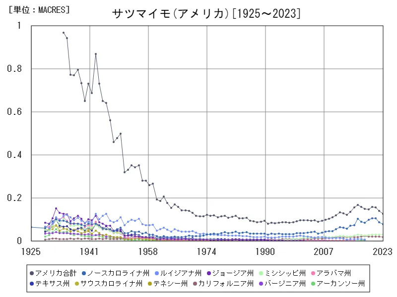 サツマイモの作付け面積