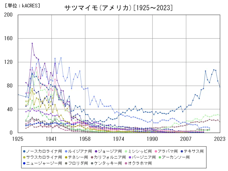 サツマイモの作付け面積(アメリカ50州)