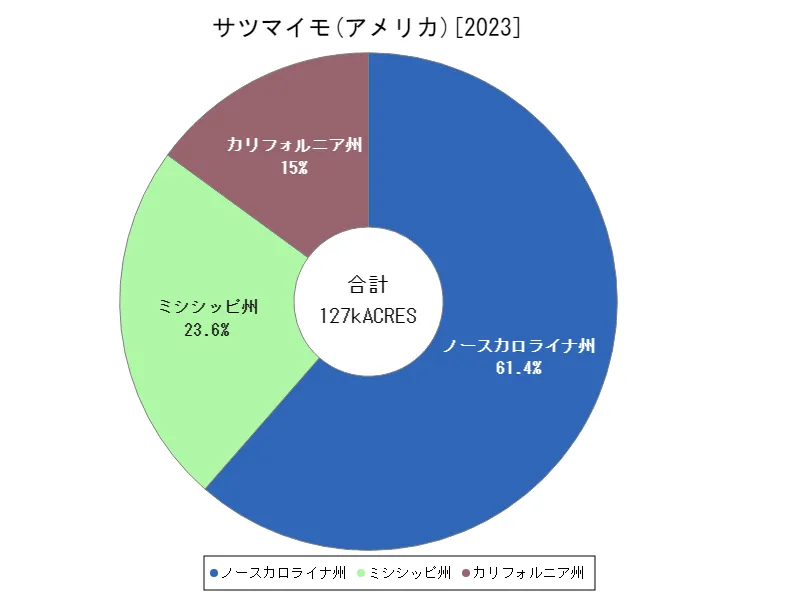 サツマイモの作付け面積(最新年、アメリカ50州)