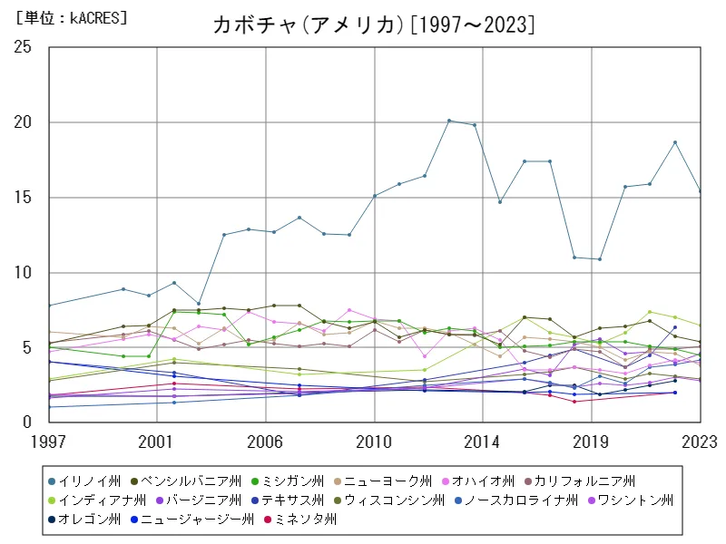 カボチャの作付け面積(アメリカ50州)