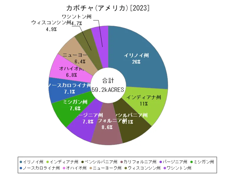 カボチャの作付け面積(最新年、アメリカ50州)