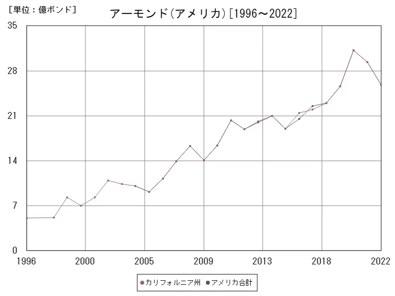 アーモンドの生産量