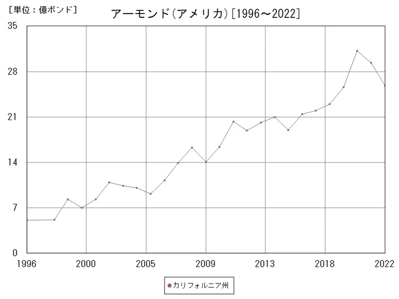 アーモンドの生産量(アメリカ50州)