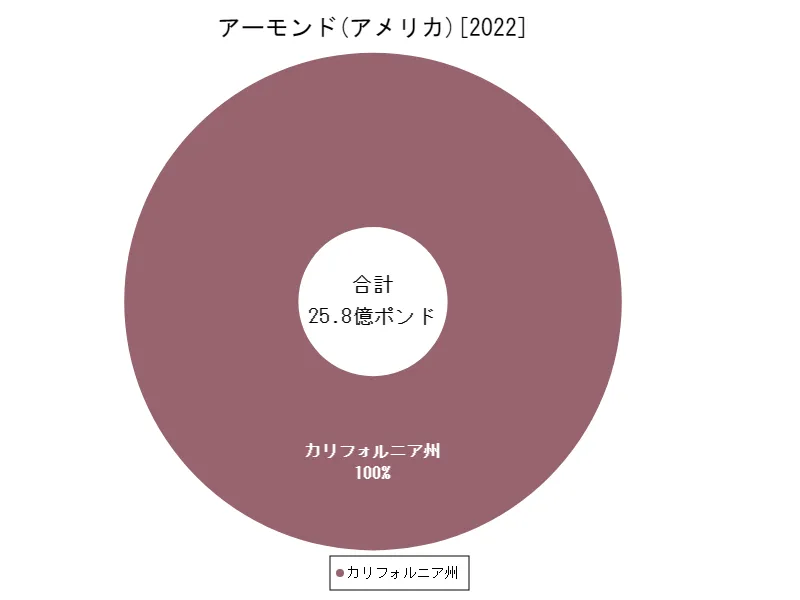 アーモンドの生産量(最新年、アメリカ50州)