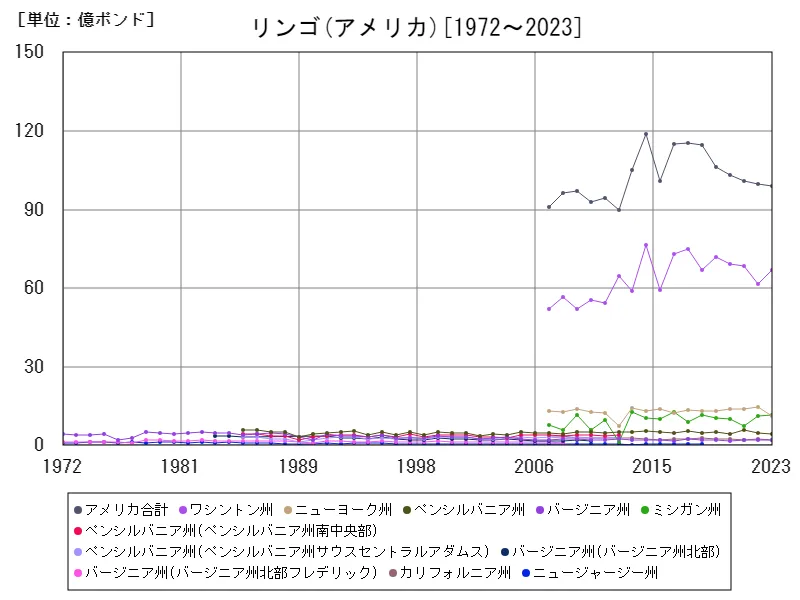 リンゴの生産量