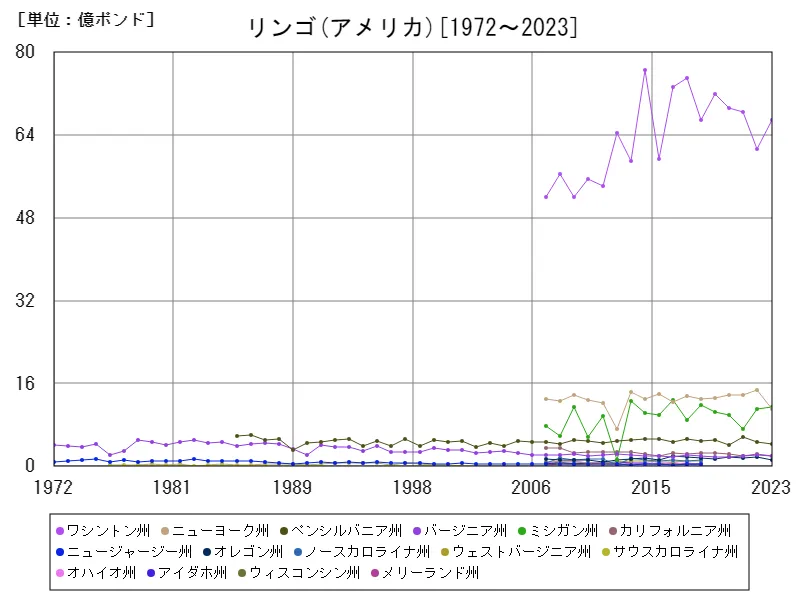 リンゴの生産量(アメリカ50州)