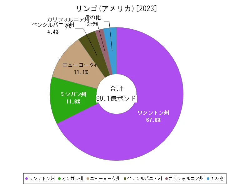 リンゴの生産量(最新年、アメリカ50州)