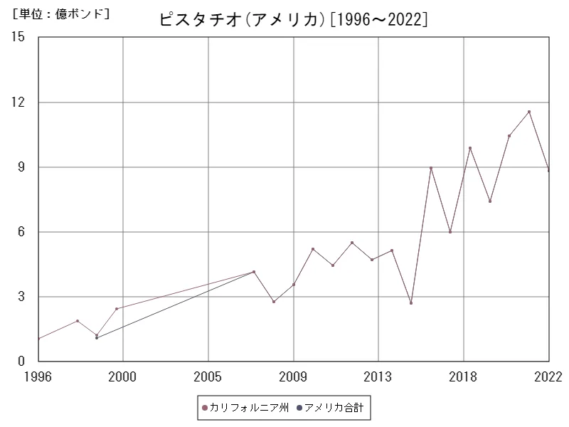 ピスタチオの生産量