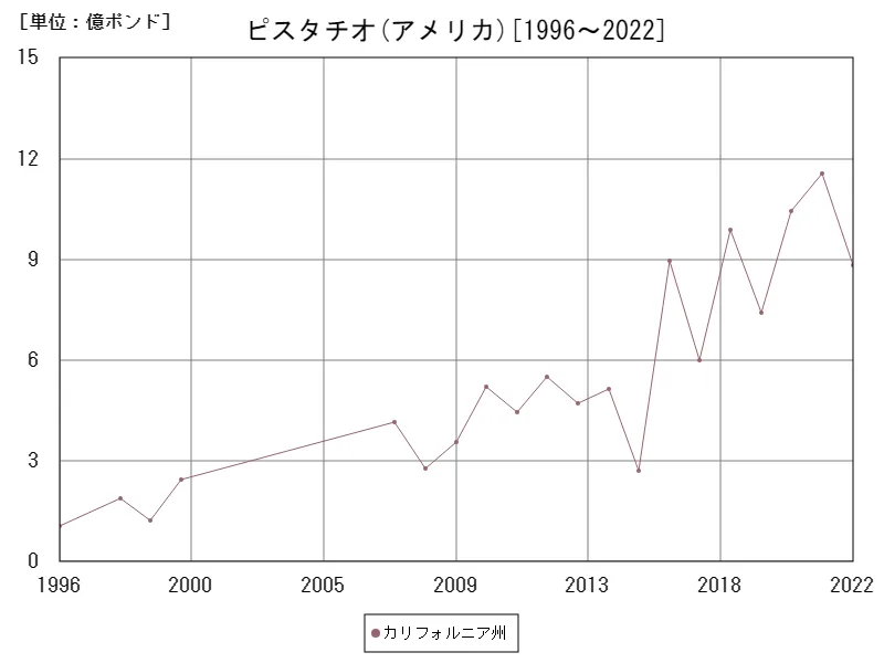 ピスタチオの生産量(アメリカ50州)