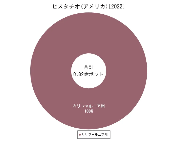 ピスタチオの生産量(最新年、アメリカ50州)