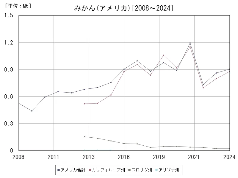 みかんの生産量