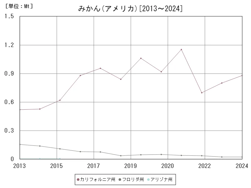 みかんの生産量(アメリカ50州)