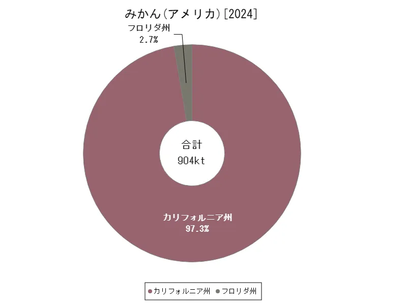 みかんの生産量(最新年、アメリカ50州)