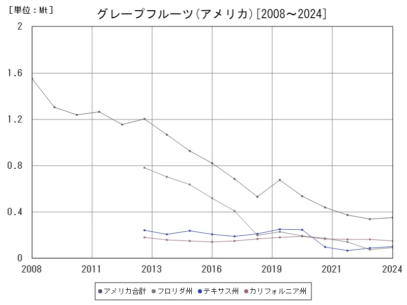 グレープフルーツの生産量