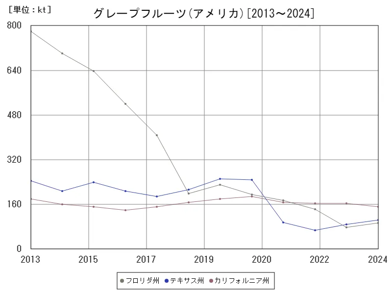 グレープフルーツの生産量(アメリカ50州)