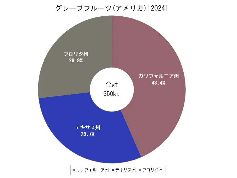 グレープフルーツの生産量(最新年、アメリカ50州)