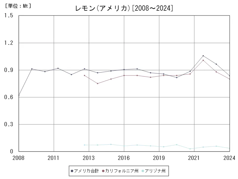 レモンの生産量