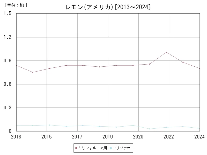 レモンの生産量(アメリカ50州)