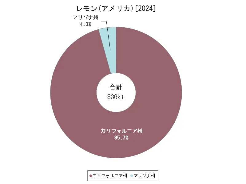 レモンの生産量(最新年、アメリカ50州)