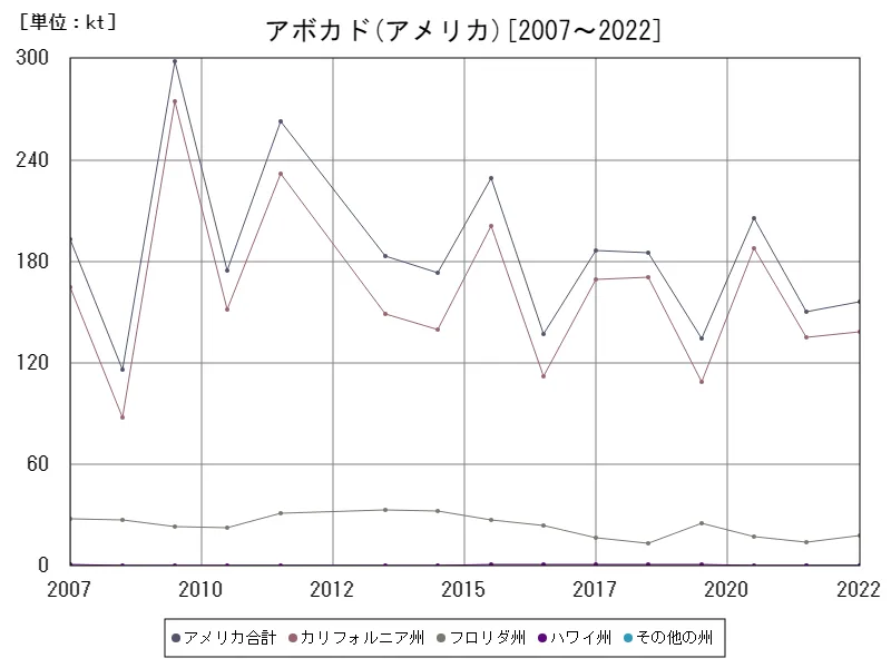 アボカドの生産量