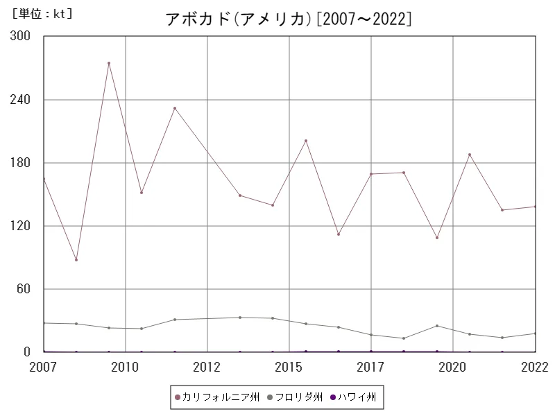 アボカドの生産量(アメリカ50州)