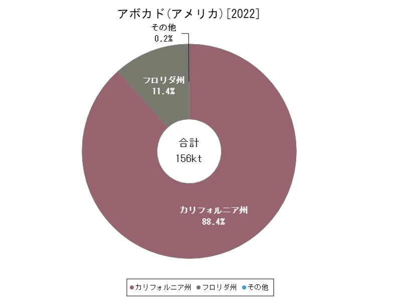 アボカドの生産量(最新年、アメリカ50州)