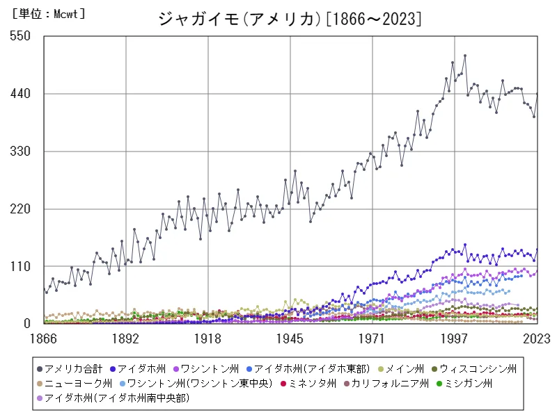 ジャガイモの生産量