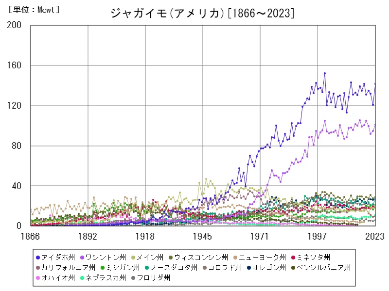 ジャガイモの生産量(アメリカ50州)