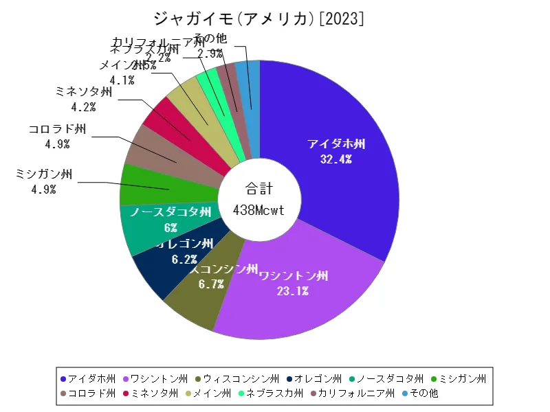 ジャガイモの生産量(最新年、アメリカ50州)