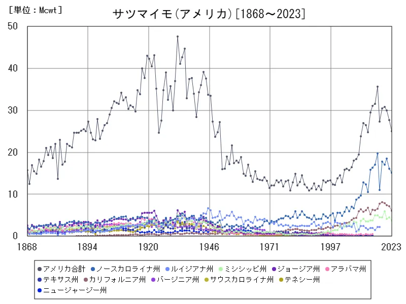 サツマイモの生産量