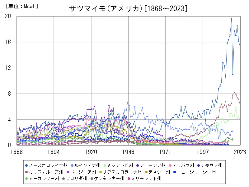 サツマイモの生産量(アメリカ50州)