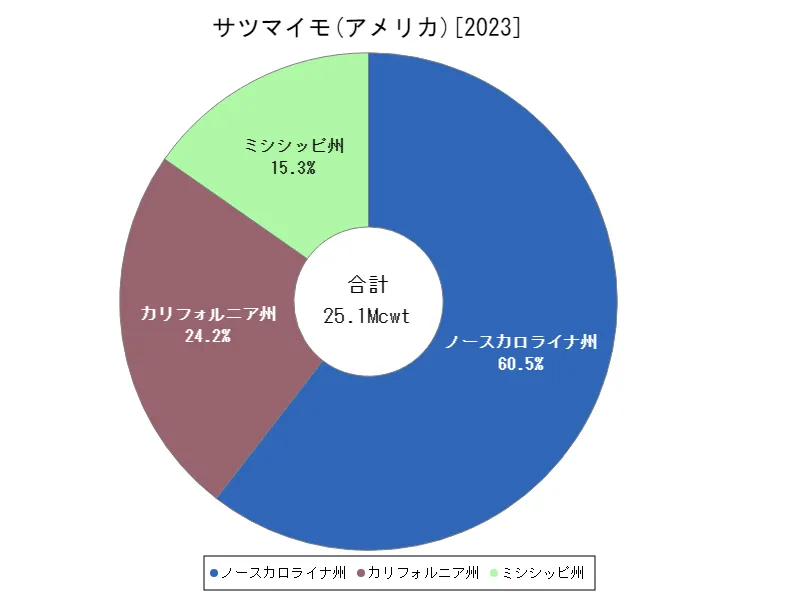 サツマイモの生産量(最新年、アメリカ50州)