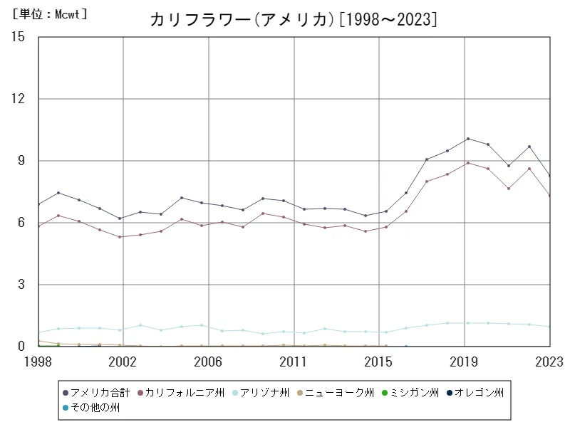 カリフラワーの生産量