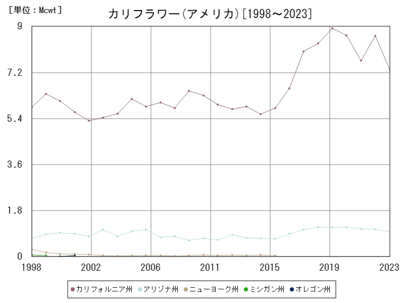 カリフラワーの生産量(アメリカ50州)