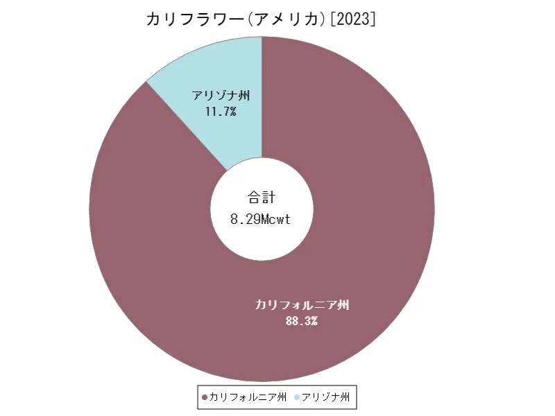 カリフラワーの生産量(最新年、アメリカ50州)