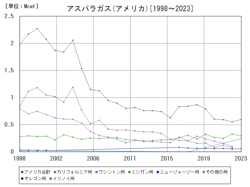 アスパラガスの生産量