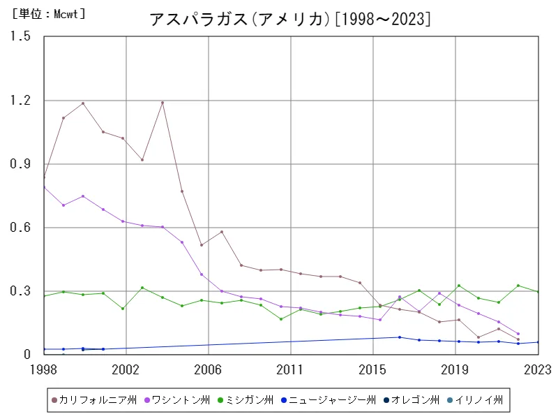 アスパラガスの生産量(アメリカ50州)